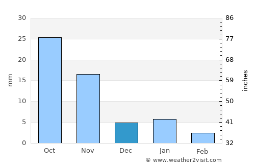 Tāl average rain in December