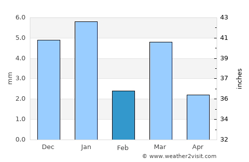 Tāl average rain in February