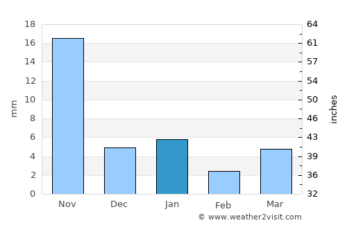 Tāl average rain in January