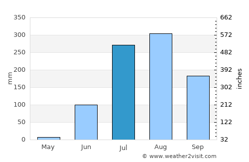 Tāl average rain in July