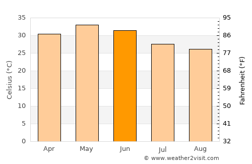 Tāl average temperature in June