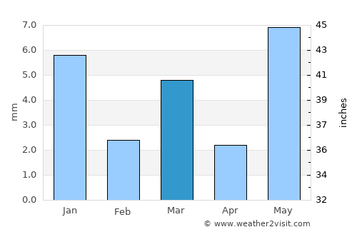 Tāl average rain in March