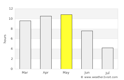Tāl average rain in May
