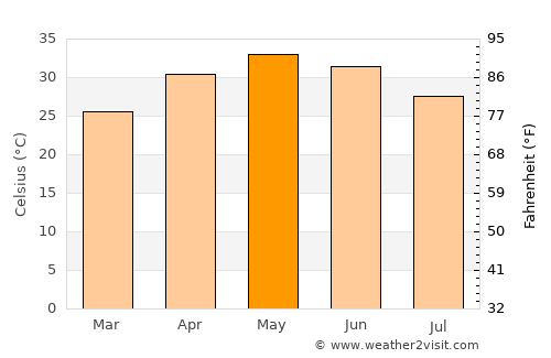 Tāl average temperature in May