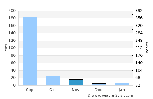Tāl average rain in November