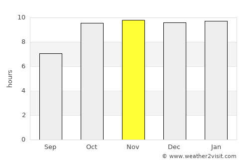 Tāl average rain in November