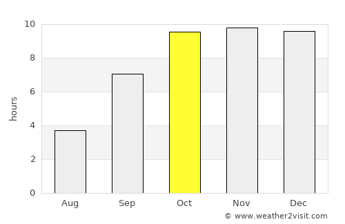 Tāl average rain in October