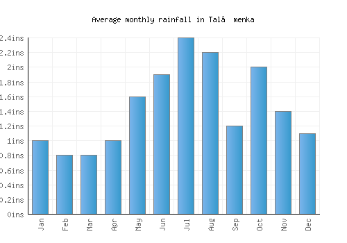 Tal’menka monthly rainfall chart (inches)