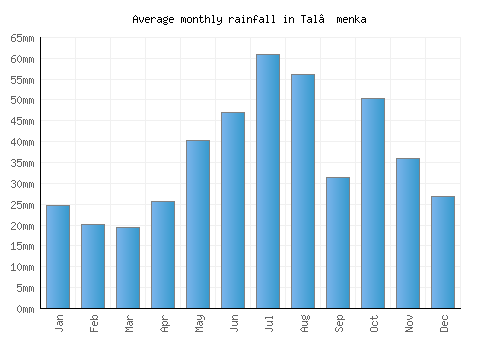 Tal’menka monthly rainfall chart (mm)