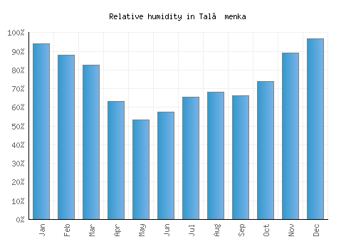 Tal’menka relative humidity averages