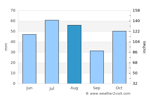 Tal’menka average rain in August