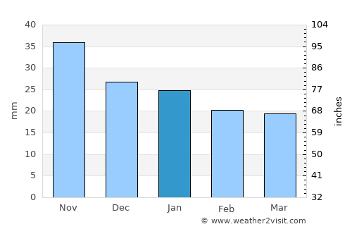 Tal’menka average rain in January
