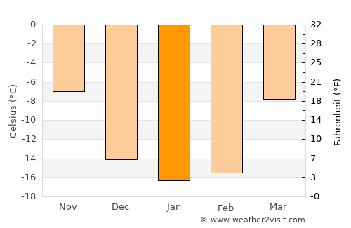 Tal’menka average temperature in January
