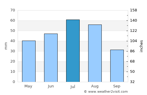 Tal’menka average rain in July