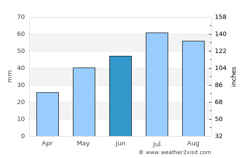 Tal’menka average rain in June