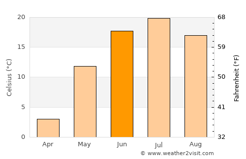 Tal’menka average temperature in June