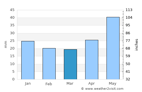 Tal’menka average rain in March