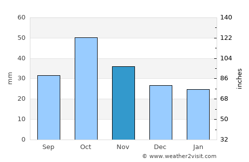 Tal’menka average rain in November