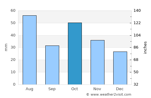 Tal’menka average rain in October