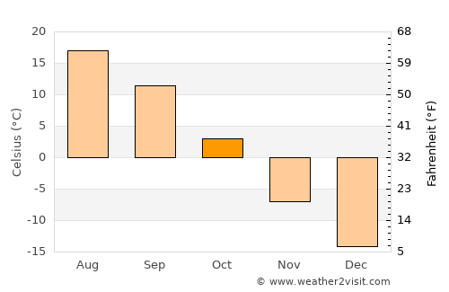 Tal’menka average temperature in October