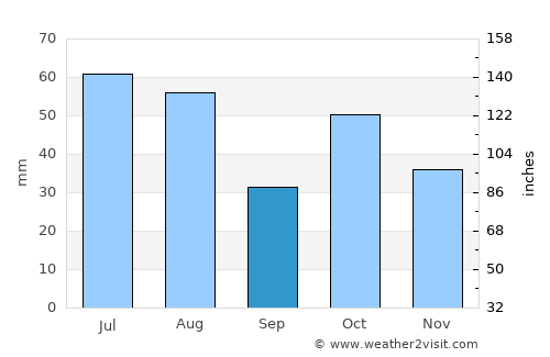 Tal’menka average rain in September