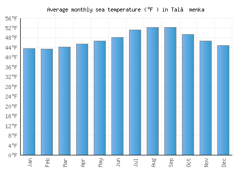 Tal’menka average sea temperature chart (Fahrenheit)