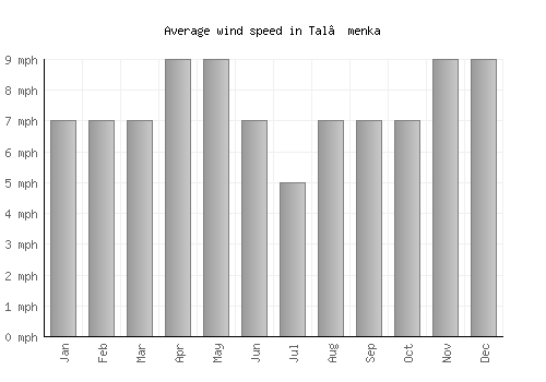 Tal’menka average winspeed by month (mph)