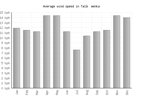 Tal’menka average winspeed by month (km/h)
