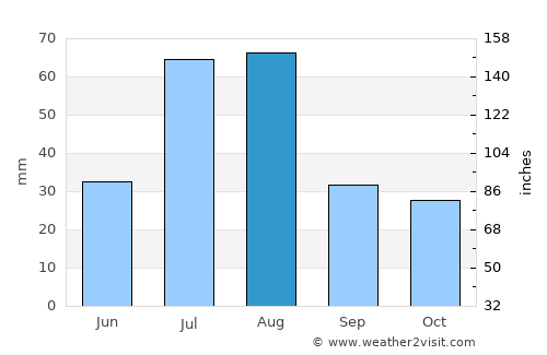 Tāl average rain in August
