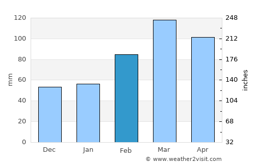 Tāl average rain in February