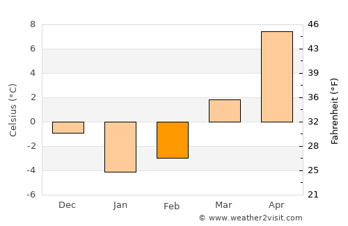 Tāl average temperature in February