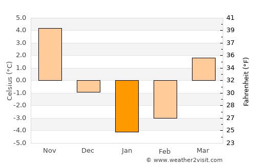 Tāl average temperature in January