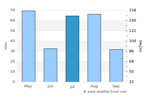 Tāl average rain in July