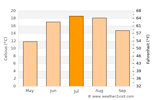 Tāl average temperature in July
