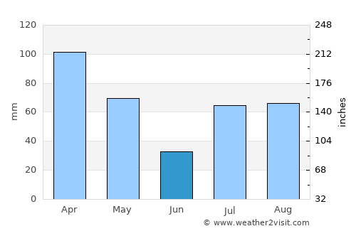 Tāl average rain in June