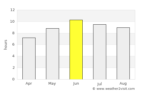 Tāl average rain in June