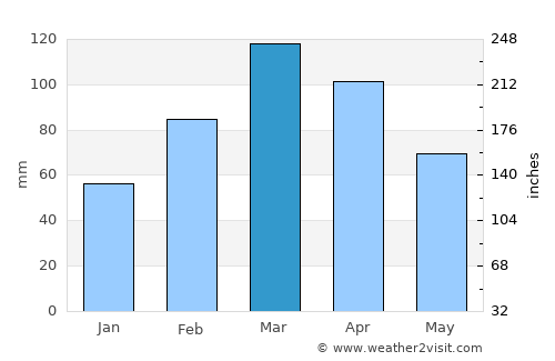 Tāl average rain in March