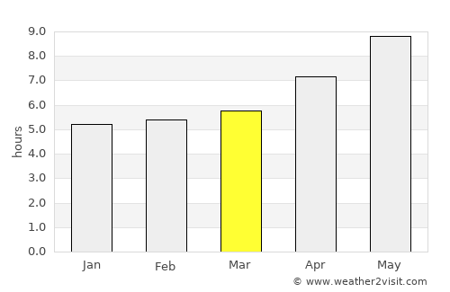 Tāl average rain in March