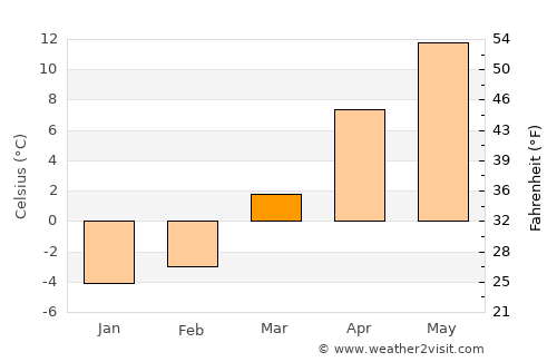 Tāl average temperature in March