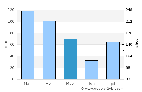 Tāl average rain in May