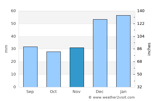 Tāl average rain in November