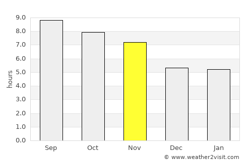 Tāl average rain in November