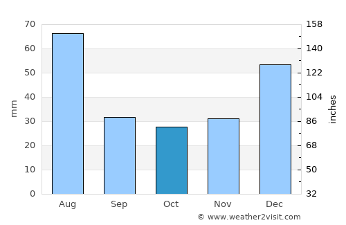 Tāl average rain in October