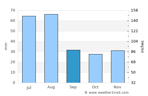 Tāl average rain in September