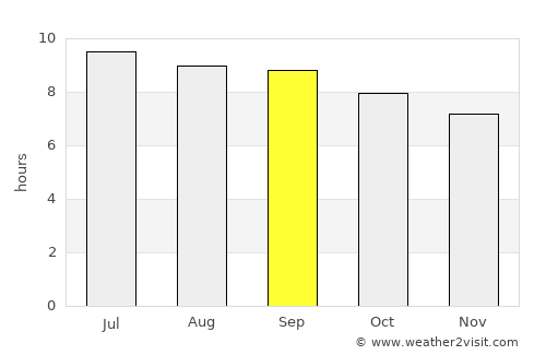 Tāl average rain in September
