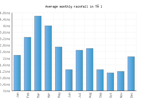 Tāl monthly rainfall chart (inches)