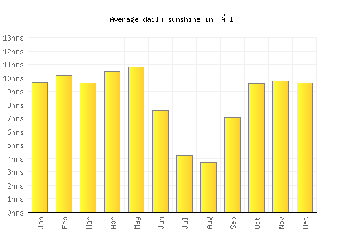 Tāl average daily sunshine chart