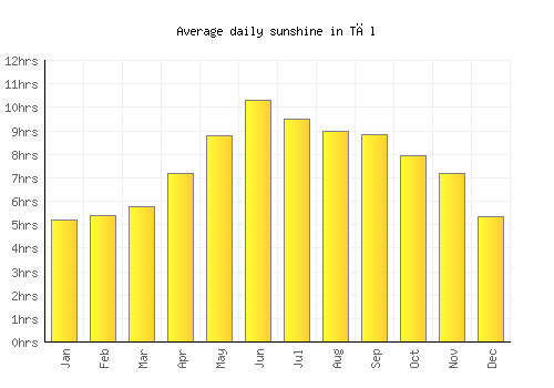 Tāl average daily sunshine chart
