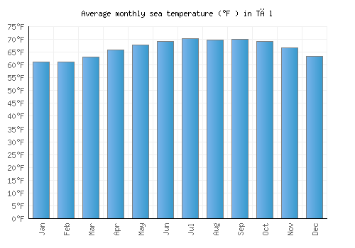Tāl average sea temperature chart (Fahrenheit)