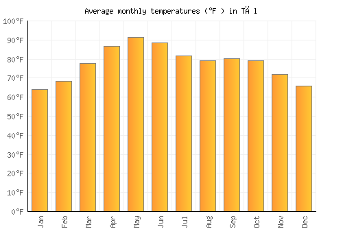 Tāl average temperature chart (Fahrenheit)